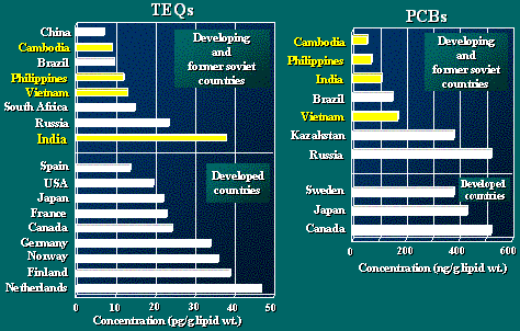 Global comparison of TEQs and PCBs concentrations