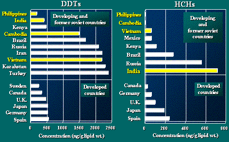 Global comparison of DDTs and HCHs concentrations