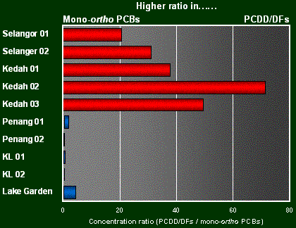 conc ratio in PCDD/DFs / coplanar PCBs 