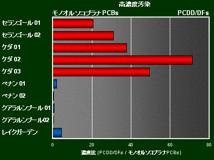 conc ratio in PCDD/DFs / coplanar PCBs 