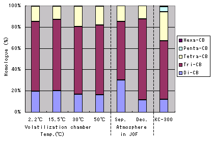 Comparison of PCBs in the sample