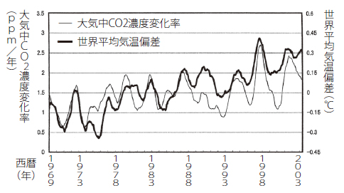 世界平均気温偏差(℃)と大気中CO2濃度の変化率